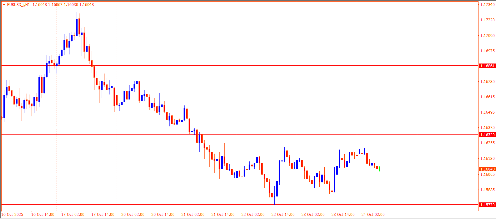 EURUSD